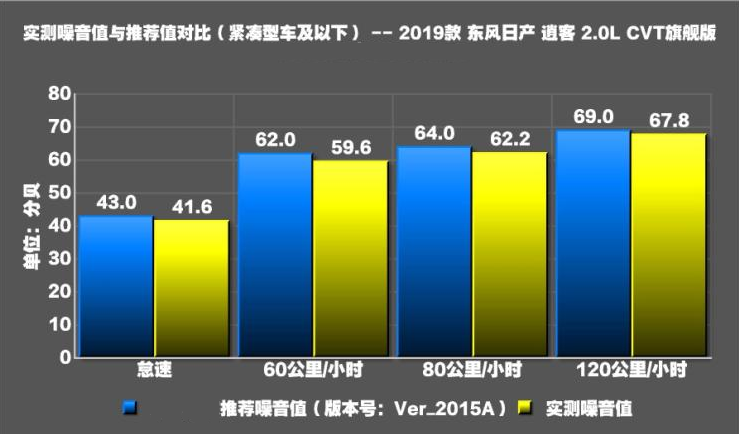 2019款逍客噪音测试 2019款逍客噪音分贝多少？