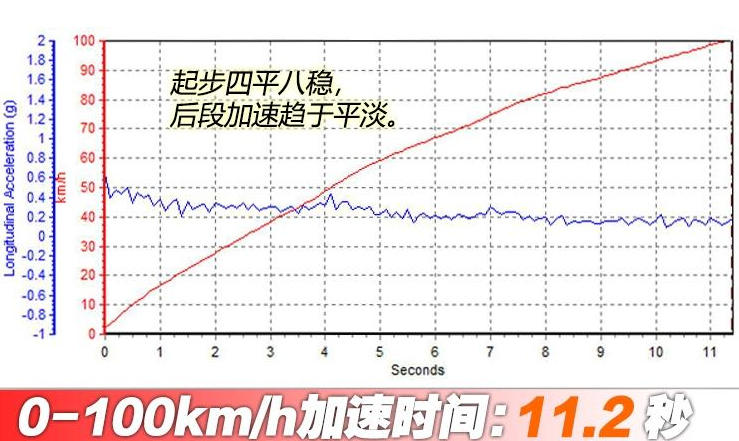 2019款逍客百公里加速时间 2019款逍客100公里加速实测