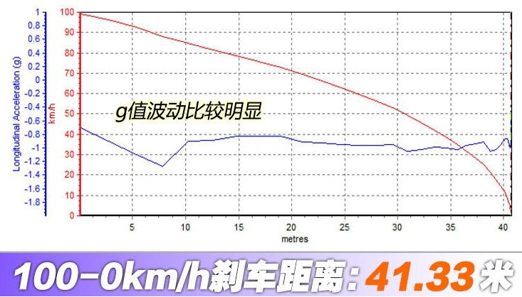 2019款刹车制动性能测试 19款逍客刹车怎样？