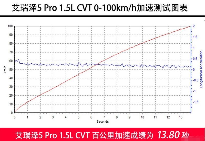 2019款艾瑞泽5Pro加速测试 艾瑞泽5Pro百公里加速多少秒？