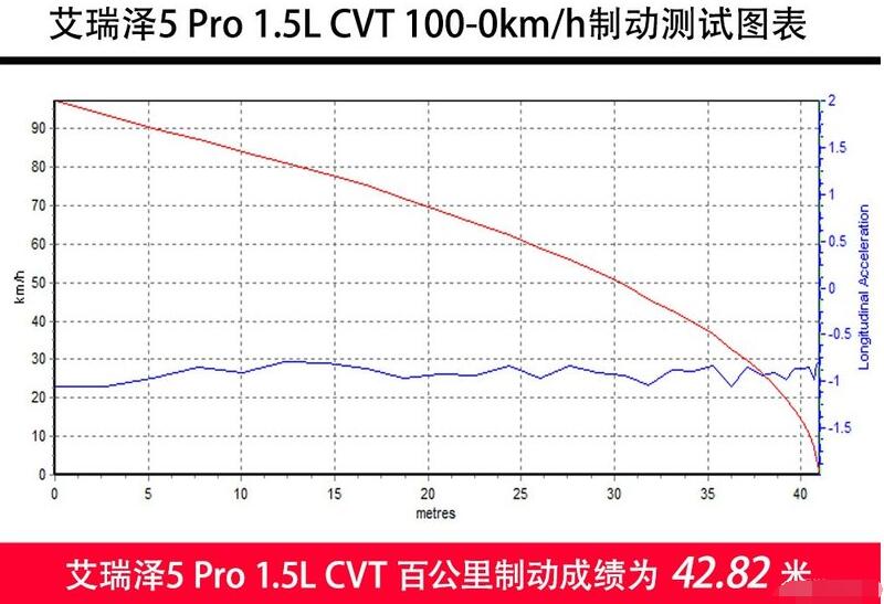 2019款艾瑞泽5Pro制动测试 艾瑞泽5Pro百公里刹车距离怎么样？