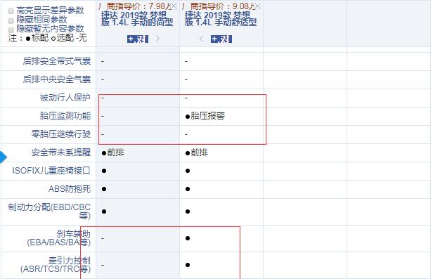 2019款捷达手动时尚型和舒适性配置的差异