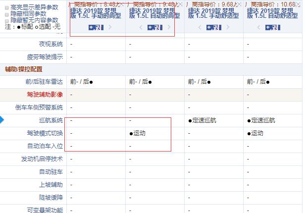 2019款捷达1.5L手动时尚型和自动舒型配置的区别