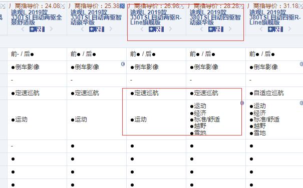 2019款途观L两驱R-Line旗舰版和四驱智动豪华版配置的差异