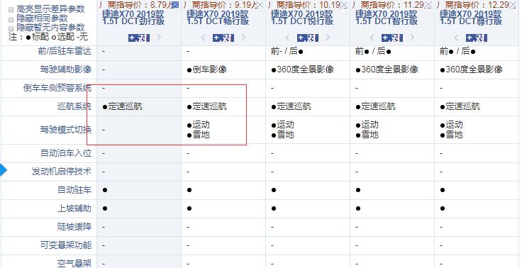 2019款捷途X70劲行版和畅行版配置的区别