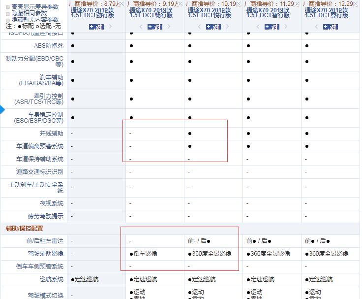 2019款捷途X70畅行版和悦行版配置的区别