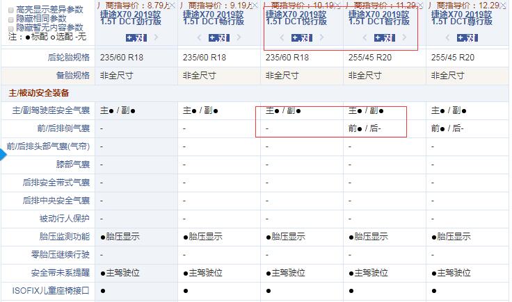 2019款捷途X70悦行版和智行版配置的区别