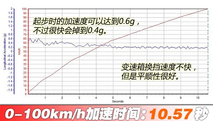 科沃兹1.0T百公里加速时间几秒？科沃兹325T加速测试