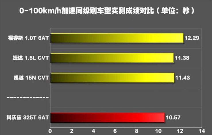 科沃兹1.0T百公里加速时间几秒？科沃兹325T加速测试