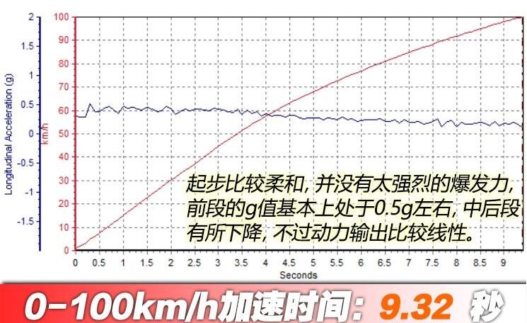 江淮iEVS4加速测试 江淮iEVS4百公里加速多少秒？