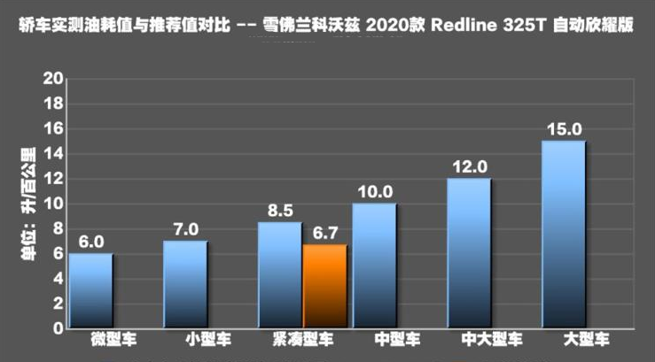 2020款科沃兹1.0T真实油耗测试 20款科沃兹325T油耗实测