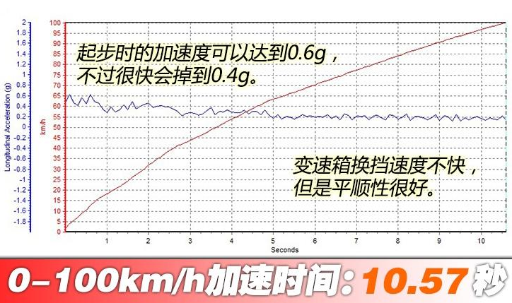 科沃兹1.<font color=red>0T百公里加速时间几秒</font>？科沃兹325T加速测试