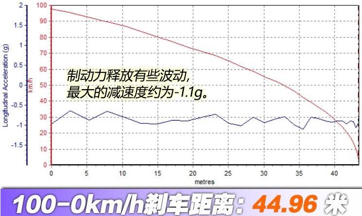 江淮iEVS4刹车测试 江淮iEVS4百公里刹车距离多少米？