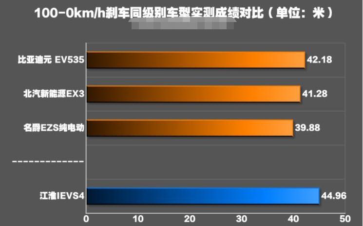 江淮iEVS4刹车测试 江淮iEVS4百公里刹车距离多少米？