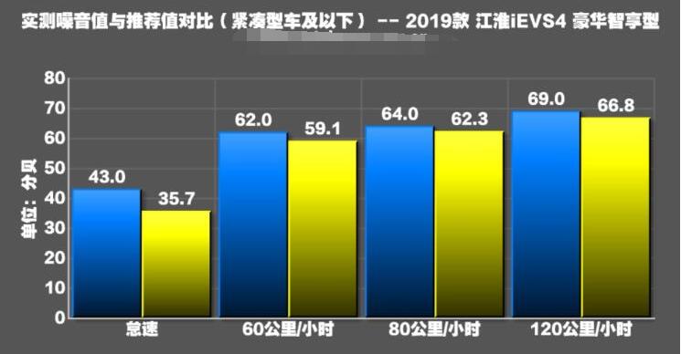 江淮iEVS4噪音测试 江淮iEVS4车内静谧性怎样？