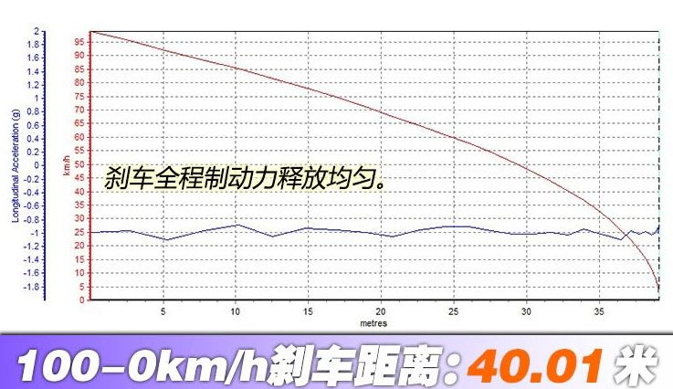 2020款科沃兹325T刹车距离测试