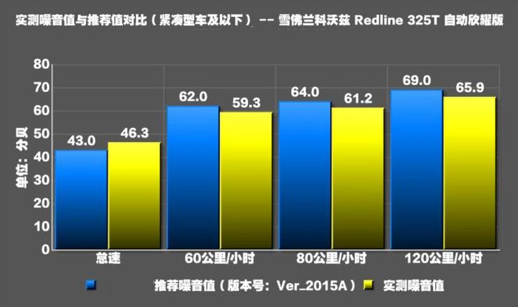 2020款科沃兹325T噪音测试 科沃兹1.0T噪音大不大？