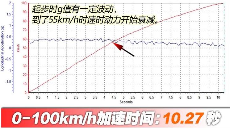 北汽新能源EC5百公里加速时间多少？