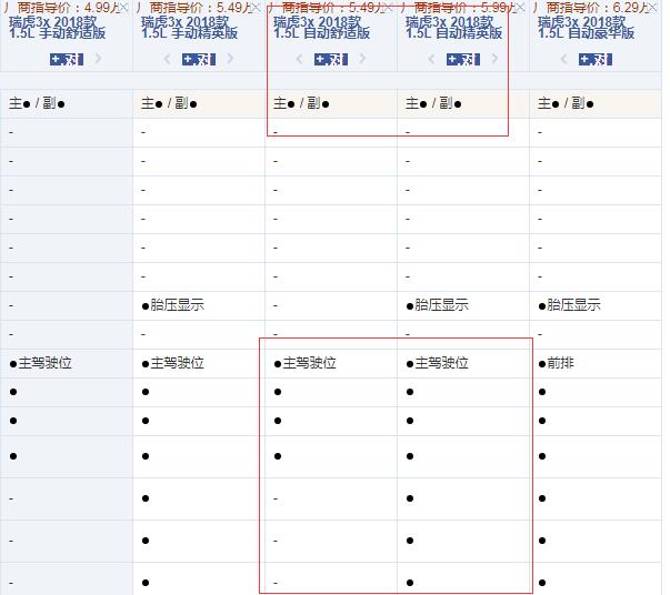 瑞虎3x自动舒适版和精英版配置的差异