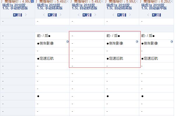 瑞虎3x自动舒适版和精英版配置的差异