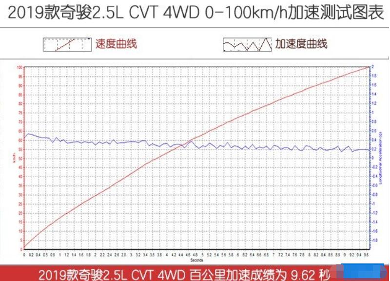 2019款奇骏2.5L百公里加速多少秒？奇骏2.5L加速测试