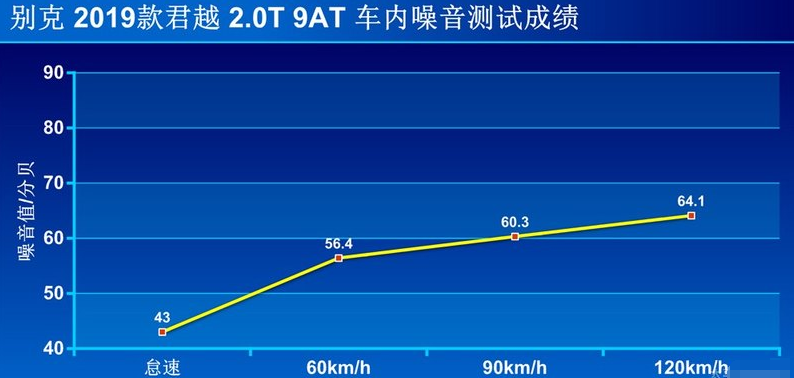 2019款君越噪音测试 19款君越隔音好不好？