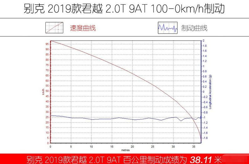 2019款君越刹车测试 19款君越刹车距离几米？