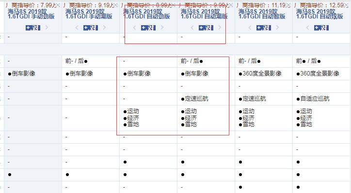 海马8S自动劲版和潮版配置有什么不同？