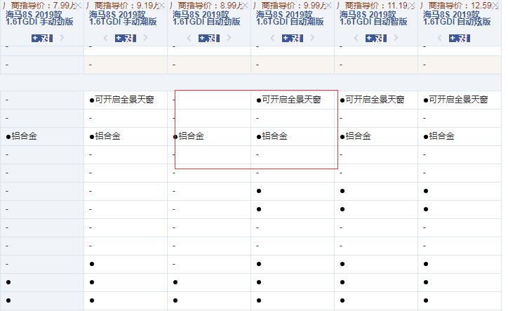 海马8S自动劲版和潮版配置有什么不同？