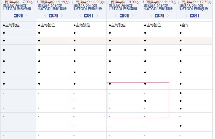 海马8S自动潮版和自动智版配置的区别