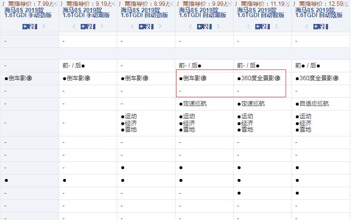 海马8S自动潮版和自动智版配置的区别