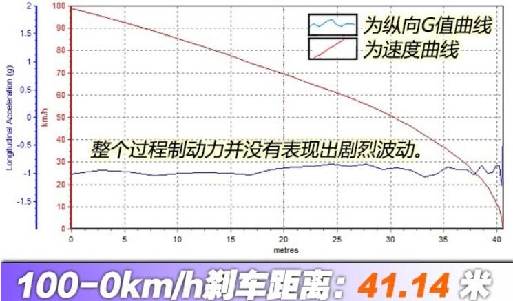 荣威ei6刹车测试 荣威ei6刹车距离多少米？