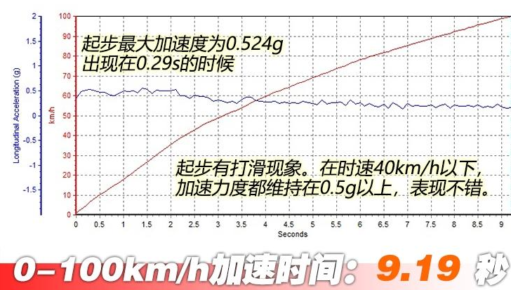 昂科拉GXCVT两驱版百公里加速多少秒？