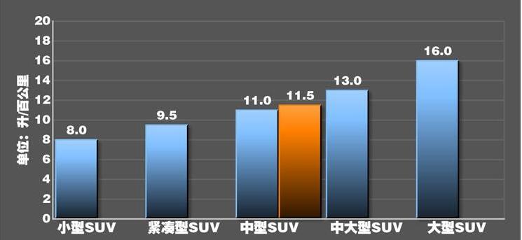 2020款揽胜极光油耗测试 新款揽胜极光百公里油耗多少？