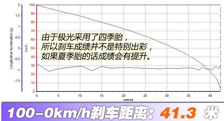 2020款揽胜极光刹车距离多远？2020款揽胜极光刹车测试