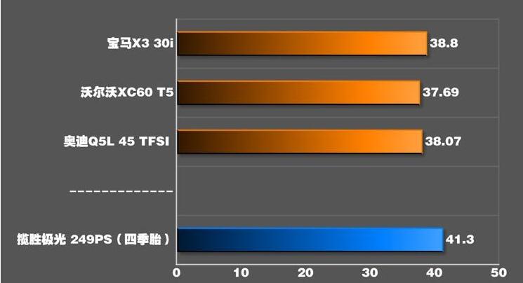 2020款揽胜极光刹车距离多远？2020款揽胜极光刹车测试