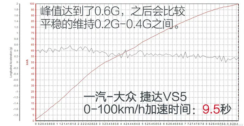 捷达VS5百公里加速时间几秒？捷达VS5加速性能测试