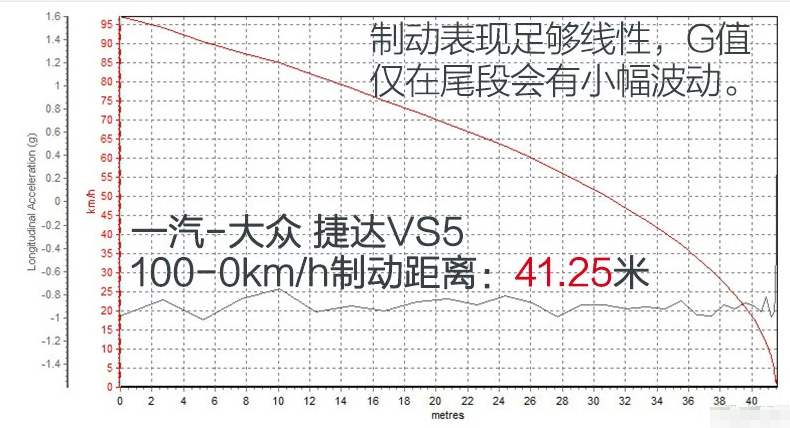 捷达VS5刹车距离测试 捷达VS5制动距离几米？