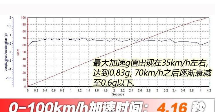 2019款特斯拉ModelS百公里加速多少秒？