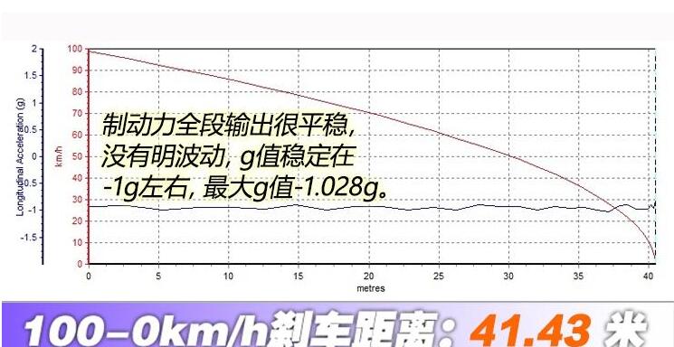 2019款特斯拉ModelS刹车测试 特斯拉ModelS刹车距离多少米？