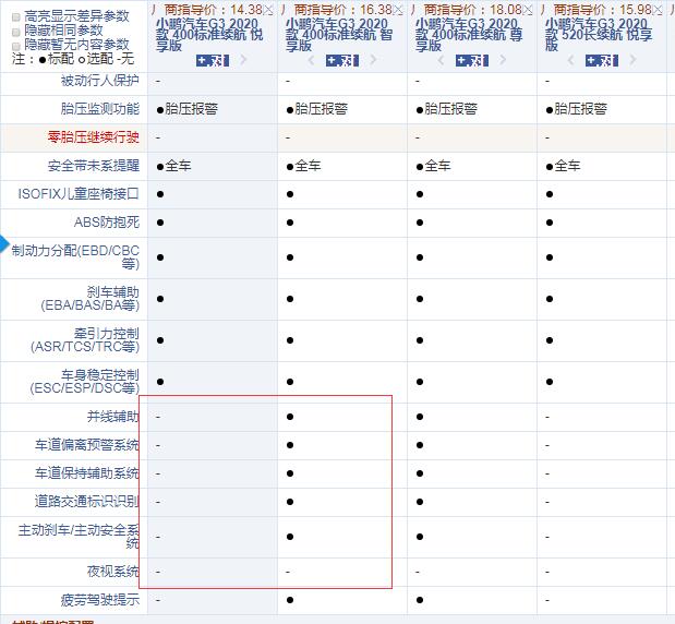 2020款小鹏G3标准续航悦享版和智享版配置的差异