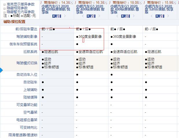 2020款小鹏G3标准续航悦享版和智享版配置的差异