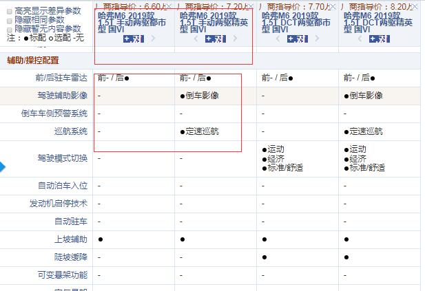 哈弗M6国六版手动都市型和精英型配置的区别