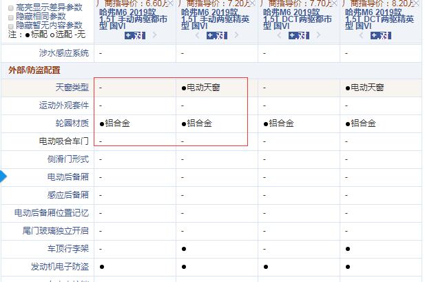 哈弗M6国六版手动都市型和精英型配置的区别