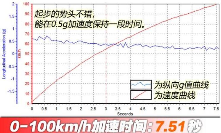 沃尔沃XC40T5加速测试 沃尔沃XC40T5百公里加速多少秒？