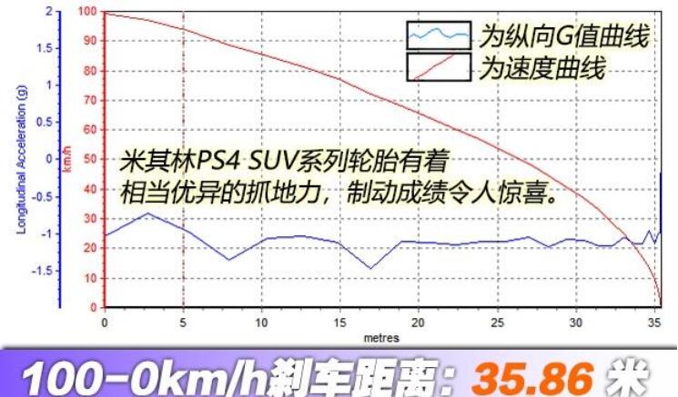 沃尔沃XC40T5百公里刹车距离多少米？