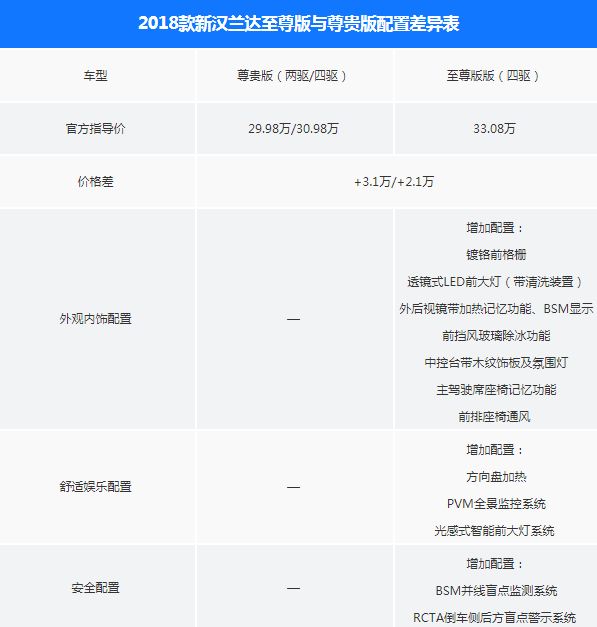 2018款汉兰达尊贵版和至尊版在配置上有什么不同？