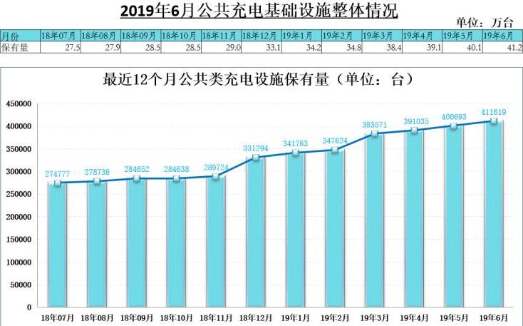 六月充电桩统计 全国保有量百万