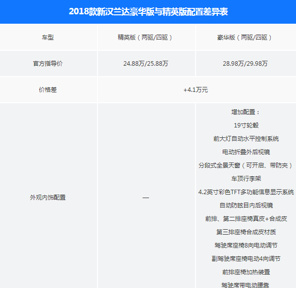 2018款汉兰达豪华版和精英版在配置上有什么提升？