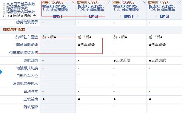 智达X3 1.5L手动荣耀版和星耀版配置的差异
